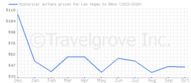 Price overview for flights from Las Vegas to Reno