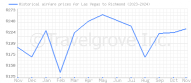 Price overview for flights from Las Vegas to Richmond