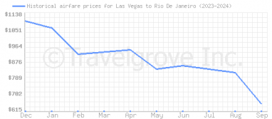 Price overview for flights from Las Vegas to Rio De Janeiro