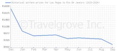 Price overview for flights from Las Vegas to Rio De Janeiro