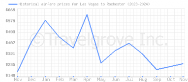 Price overview for flights from Las Vegas to Rochester