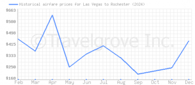 Price overview for flights from Las Vegas to Rochester