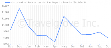 Price overview for flights from Las Vegas to Romania