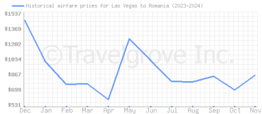 Price overview for flights from Las Vegas to Romania