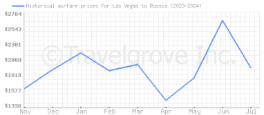 Price overview for flights from Las Vegas to Russia