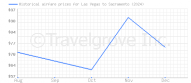 Price overview for flights from Las Vegas to Sacramento