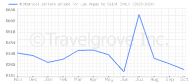 Price overview for flights from Las Vegas to Saint Croix