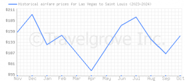 Price overview for flights from Las Vegas to Saint Louis