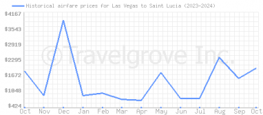 Price overview for flights from Las Vegas to Saint Lucia