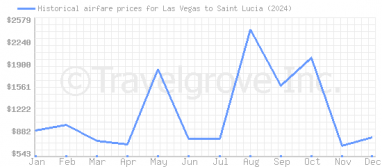 Price overview for flights from Las Vegas to Saint Lucia