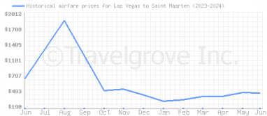 Price overview for flights from Las Vegas to Saint Maarten
