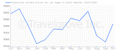 Price overview for flights from Las Vegas to Saint Maarten