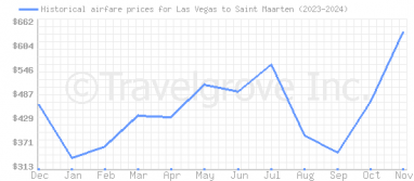 Price overview for flights from Las Vegas to Saint Maarten