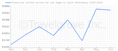 Price overview for flights from Las Vegas to Saint Petersburg