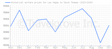 Price overview for flights from Las Vegas to Saint Thomas