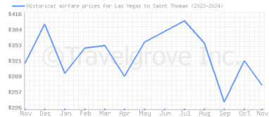 Price overview for flights from Las Vegas to Saint Thomas