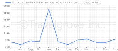 Price overview for flights from Las Vegas to Salt Lake City