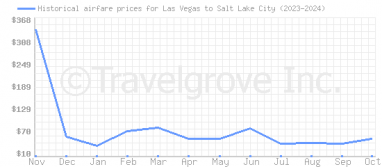 Price overview for flights from Las Vegas to Salt Lake City