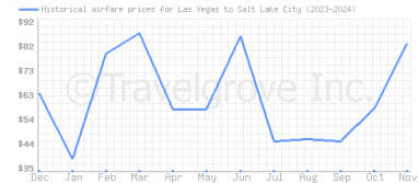 Price overview for flights from Las Vegas to Salt Lake City