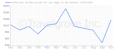 Price overview for flights from Las Vegas to San Antonio