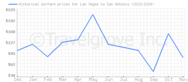 Price overview for flights from Las Vegas to San Antonio