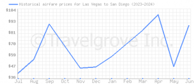 Price overview for flights from Las Vegas to San Diego