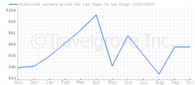 Price overview for flights from Las Vegas to San Diego