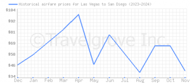 Price overview for flights from Las Vegas to San Diego