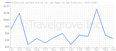 Price overview for flights from Las Vegas to San Francisco