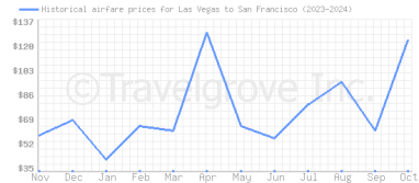 Price overview for flights from Las Vegas to San Francisco