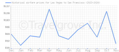 Price overview for flights from Las Vegas to San Francisco