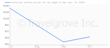 Price overview for flights from Las Vegas to San Jose, CA