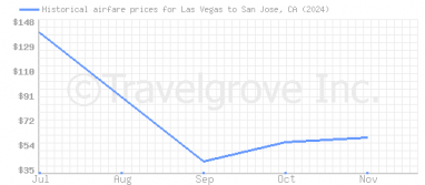 Price overview for flights from Las Vegas to San Jose, CA