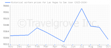 Price overview for flights from Las Vegas to San Jose