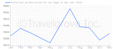 Price overview for flights from Las Vegas to San Jose