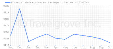 Price overview for flights from Las Vegas to San Juan