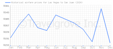 Price overview for flights from Las Vegas to San Juan