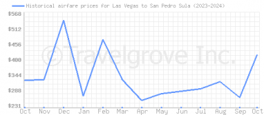 Price overview for flights from Las Vegas to San Pedro Sula