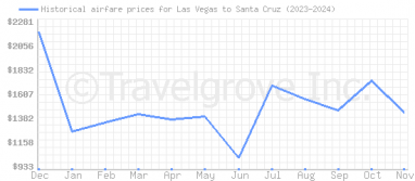 Price overview for flights from Las Vegas to Santa Cruz