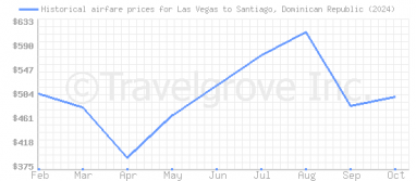 Price overview for flights from Las Vegas to Santiago, Dominican Republic