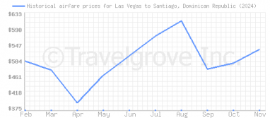 Price overview for flights from Las Vegas to Santiago, Dominican Republic