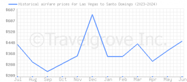 Price overview for flights from Las Vegas to Santo Domingo