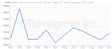 Price overview for flights from Las Vegas to Santo Domingo