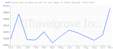 Price overview for flights from Las Vegas to Santo Domingo