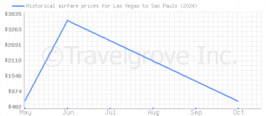 Price overview for flights from Las Vegas to Sao Paulo