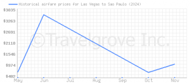 Price overview for flights from Las Vegas to Sao Paulo