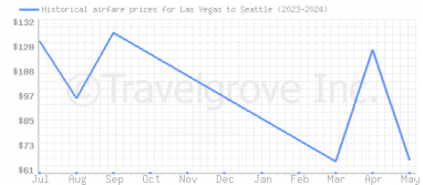 Price overview for flights from Las Vegas to Seattle