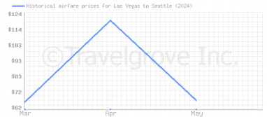 Price overview for flights from Las Vegas to Seattle