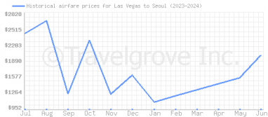 Price overview for flights from Las Vegas to Seoul
