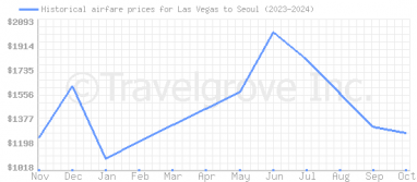 Price overview for flights from Las Vegas to Seoul